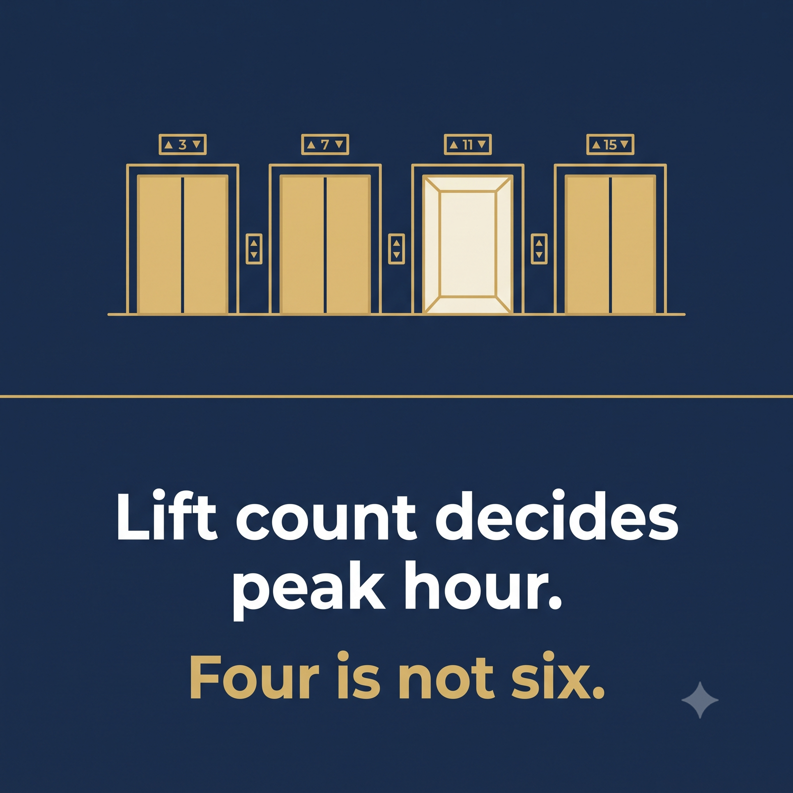 Lift count decides peak hour — four is not six