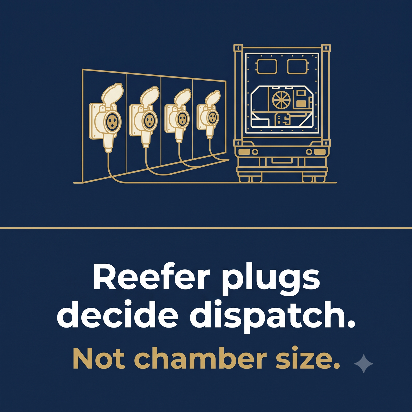 Reefer plugs decide dispatch — not chamber size
