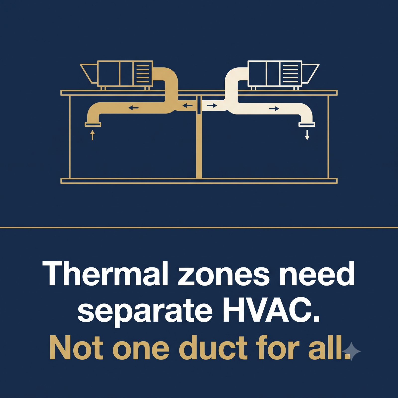 Thermal zones need separate HVAC — not one duct for all